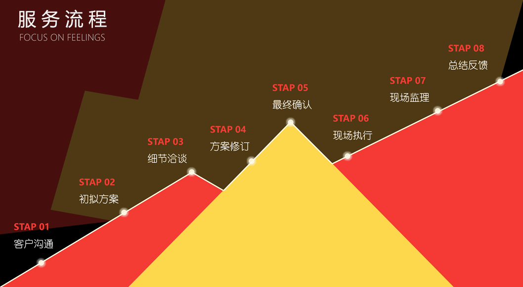 會議服務(wù)流程圖