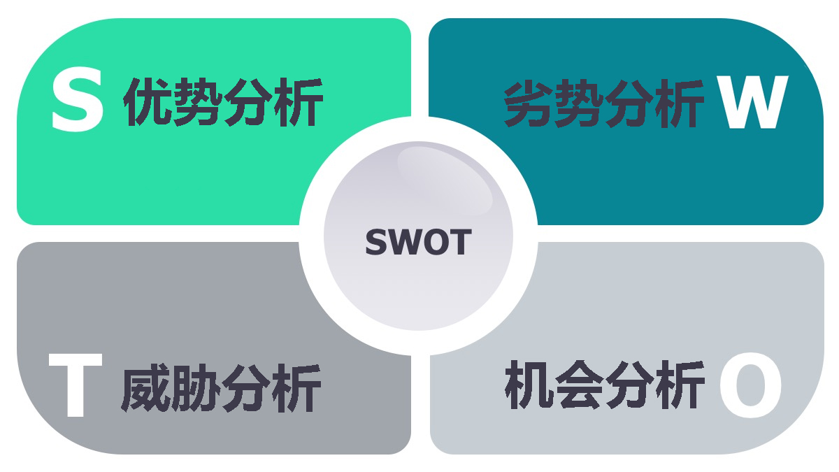 SWOT活動分析